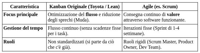 Ma perchè lo chiamano Kanban?